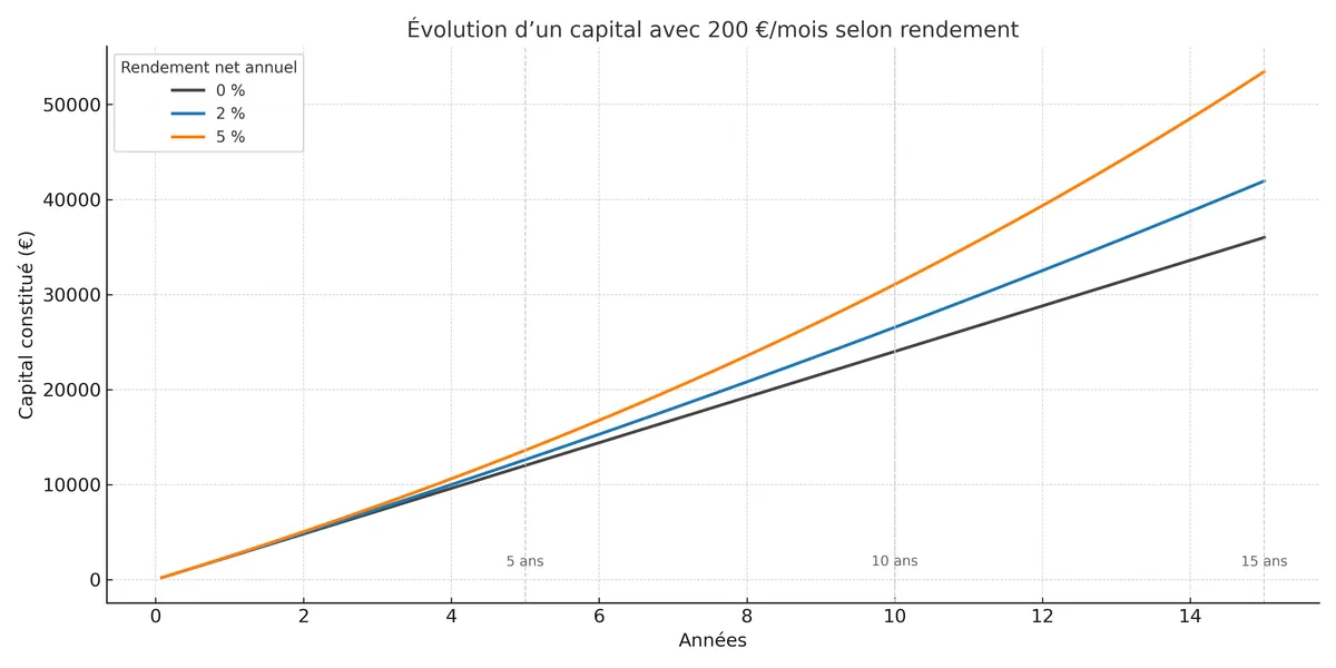 Comparaison de la valeur finale d’un épargne mensuelle à 0 %, 2 % et 5 % sur 15 ans